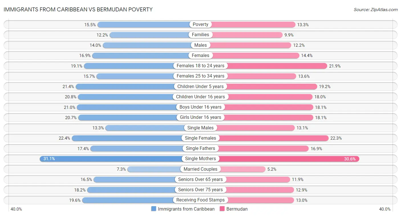 Immigrants from Caribbean vs Bermudan Poverty