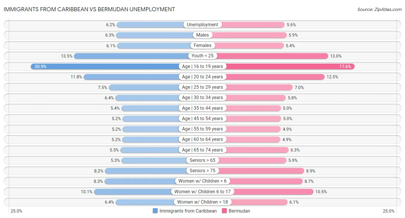 Immigrants from Caribbean vs Bermudan Unemployment