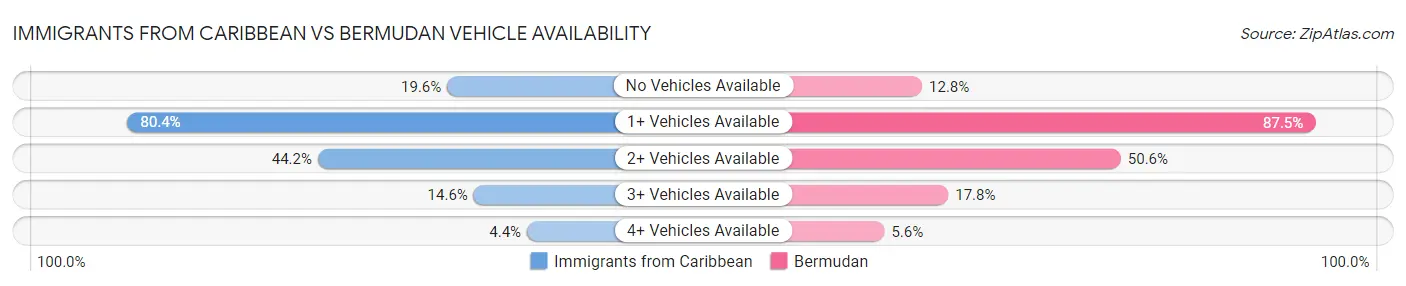 Immigrants from Caribbean vs Bermudan Vehicle Availability