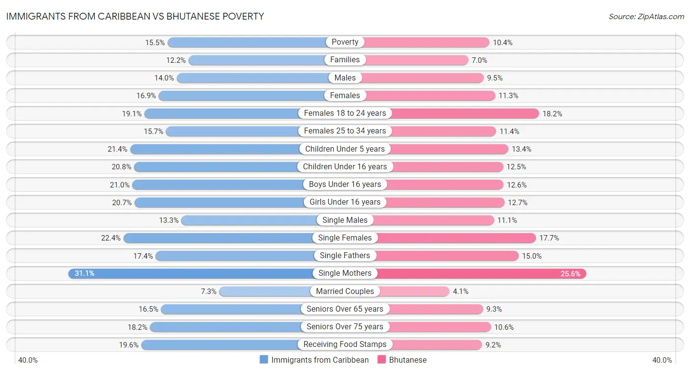 Immigrants from Caribbean vs Bhutanese Poverty