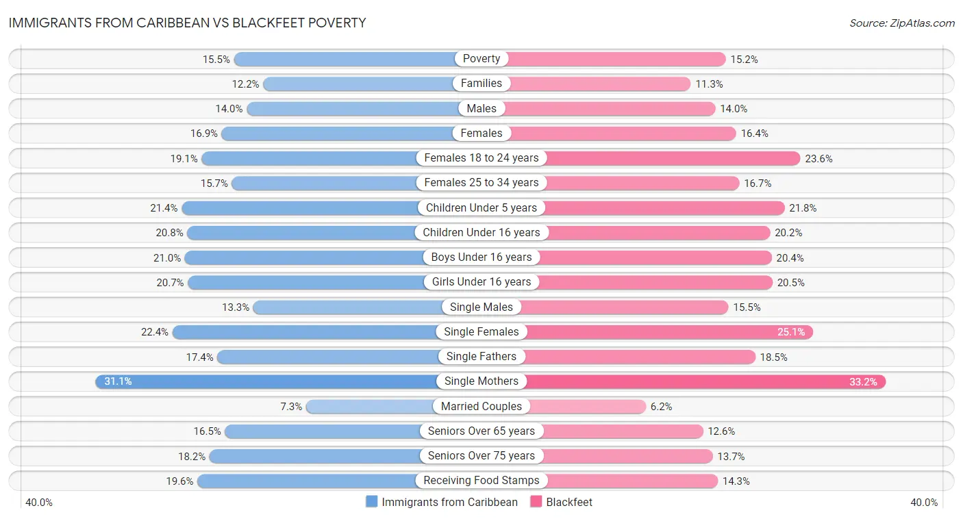 Immigrants from Caribbean vs Blackfeet Poverty