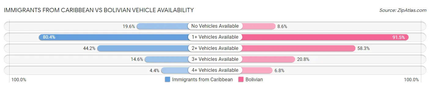 Immigrants from Caribbean vs Bolivian Vehicle Availability