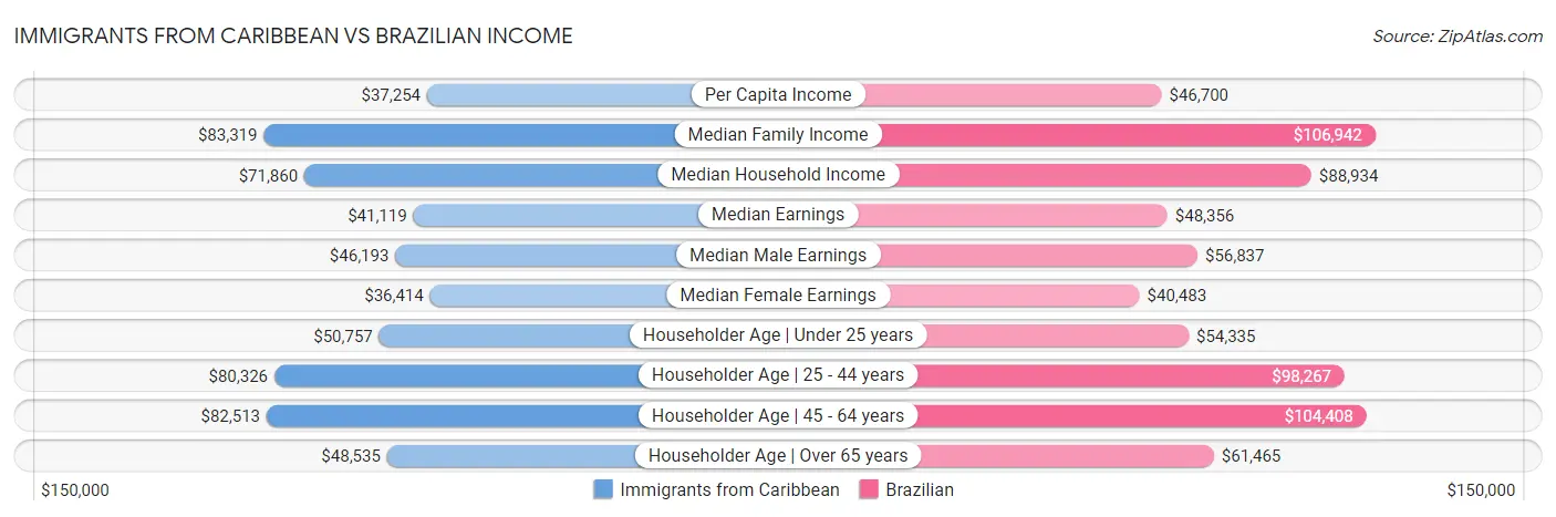 Immigrants from Caribbean vs Brazilian Income