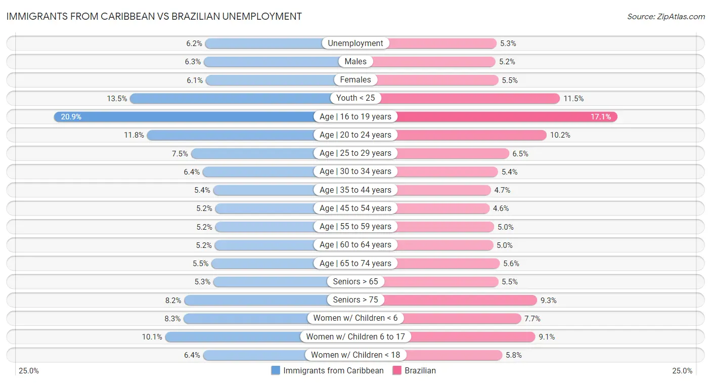 Immigrants from Caribbean vs Brazilian Unemployment