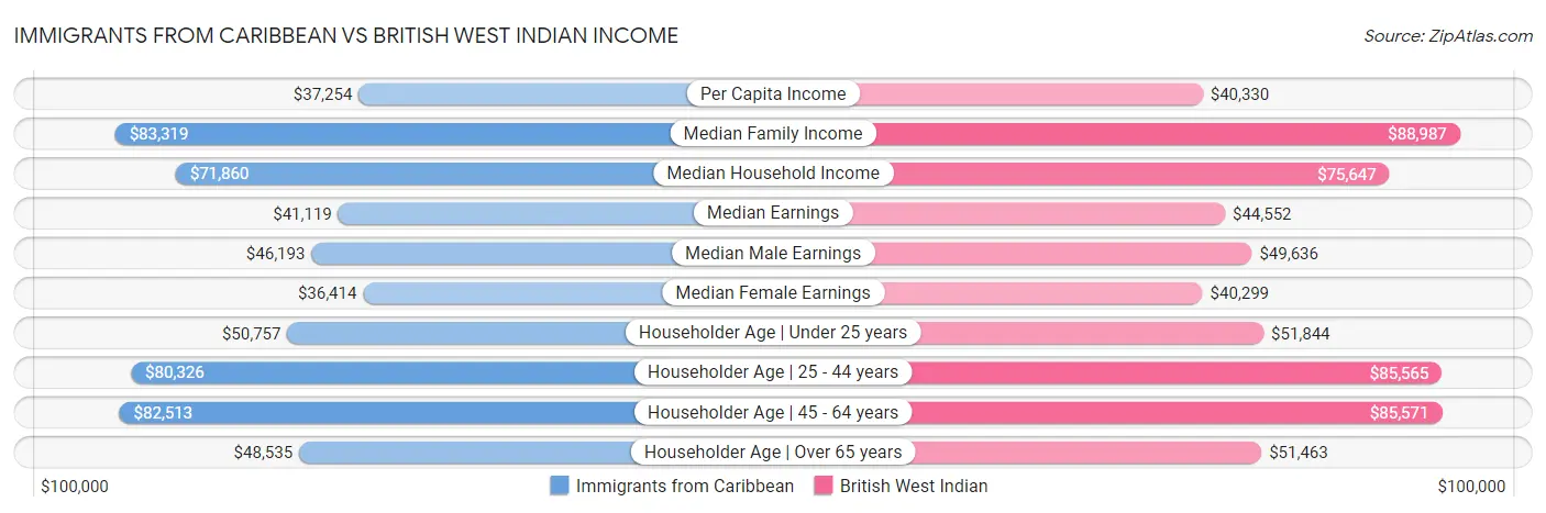 Immigrants from Caribbean vs British West Indian Income