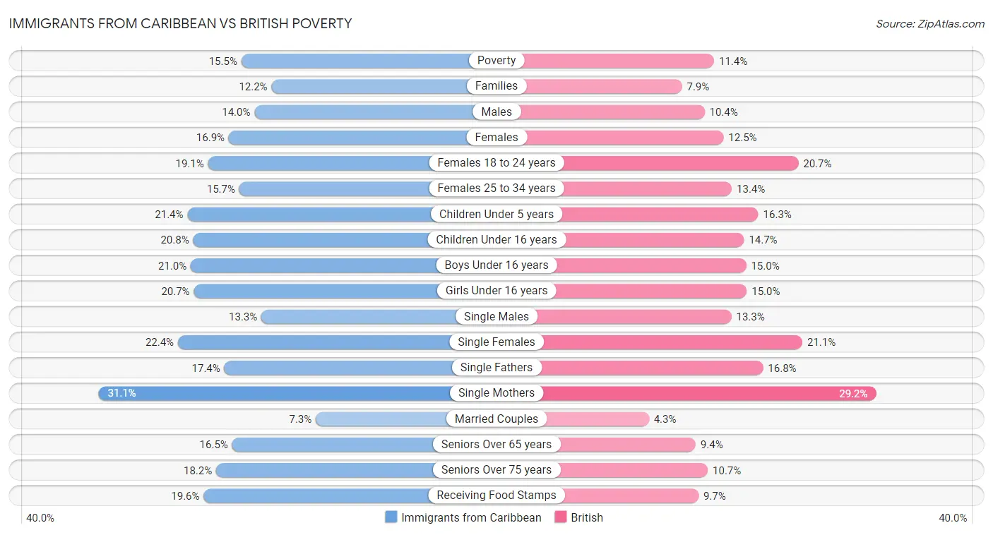Immigrants from Caribbean vs British Poverty