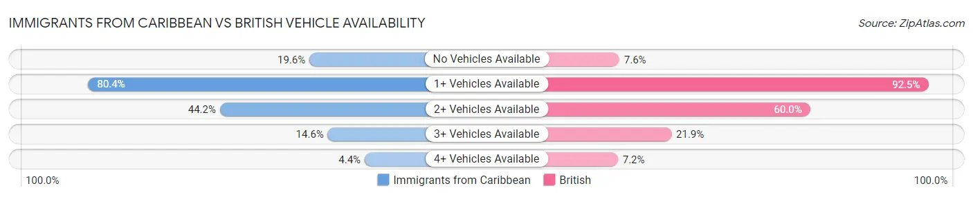 Immigrants from Caribbean vs British Vehicle Availability