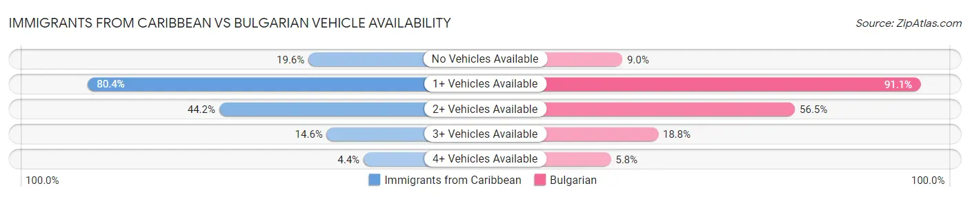 Immigrants from Caribbean vs Bulgarian Vehicle Availability