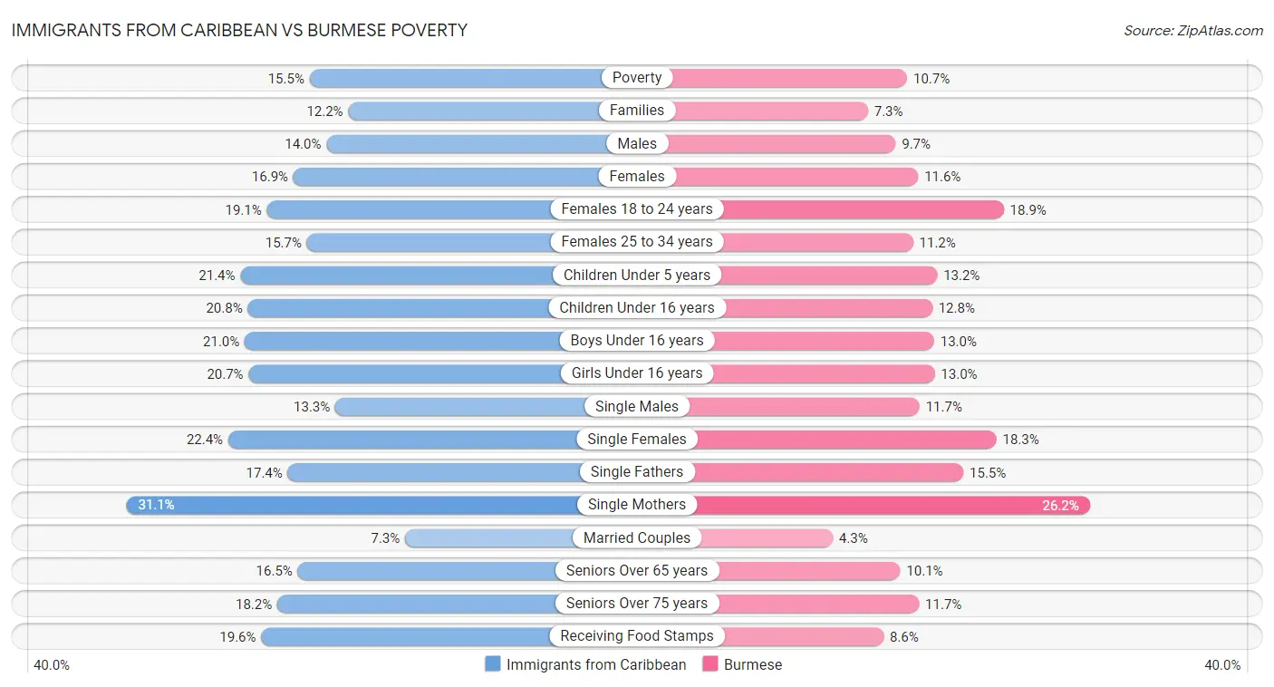 Immigrants from Caribbean vs Burmese Poverty