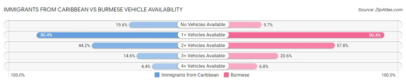 Immigrants from Caribbean vs Burmese Vehicle Availability