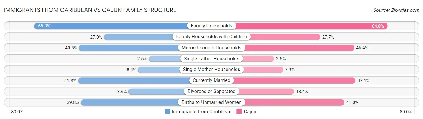 Immigrants from Caribbean vs Cajun Family Structure