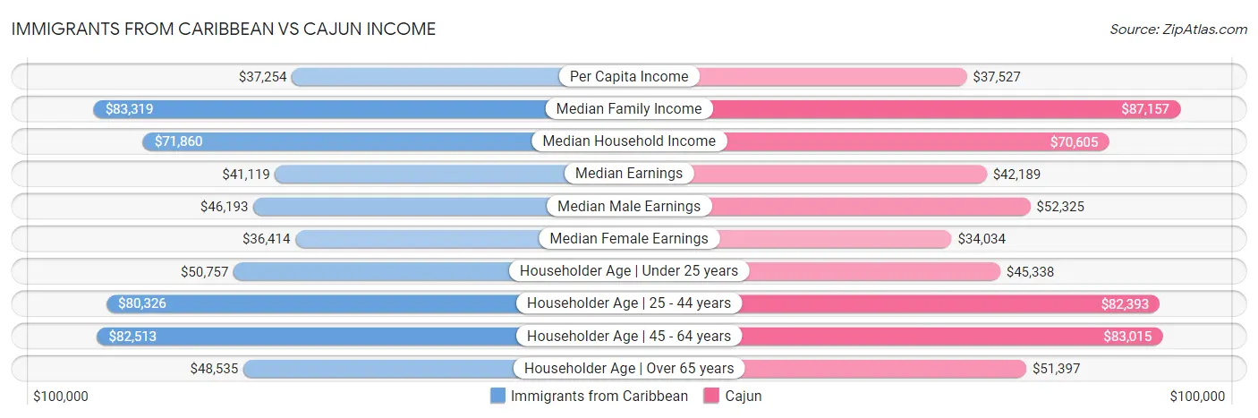 Immigrants from Caribbean vs Cajun Income