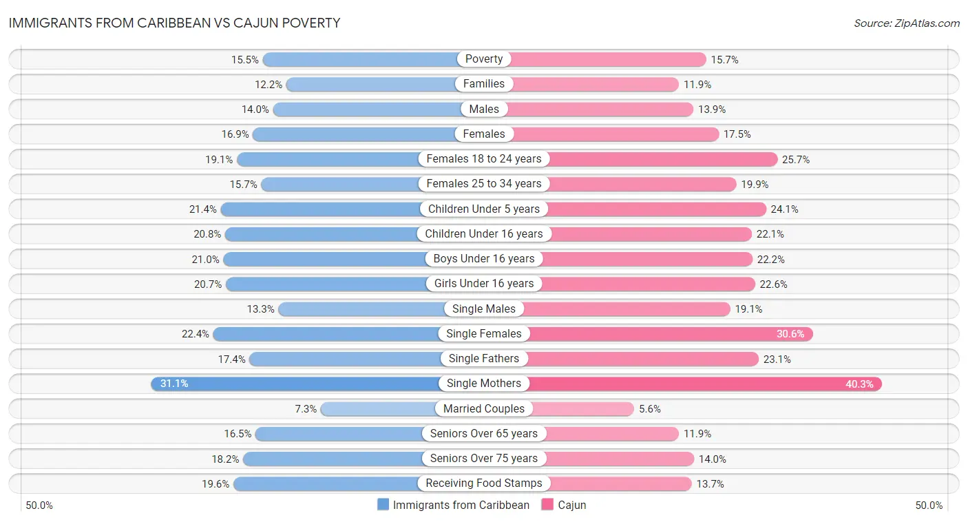 Immigrants from Caribbean vs Cajun Poverty