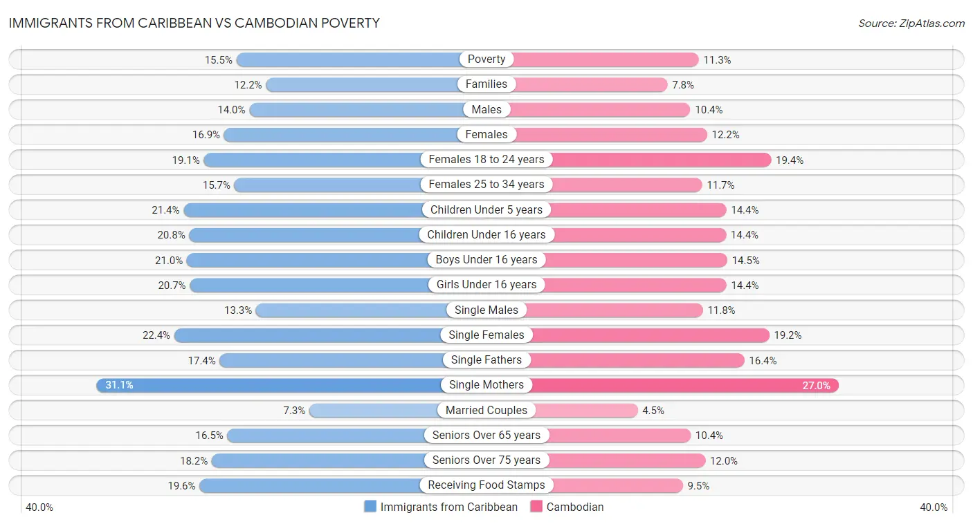 Immigrants from Caribbean vs Cambodian Poverty