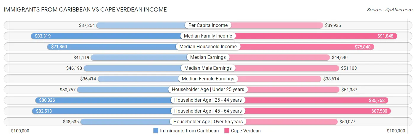Immigrants from Caribbean vs Cape Verdean Income