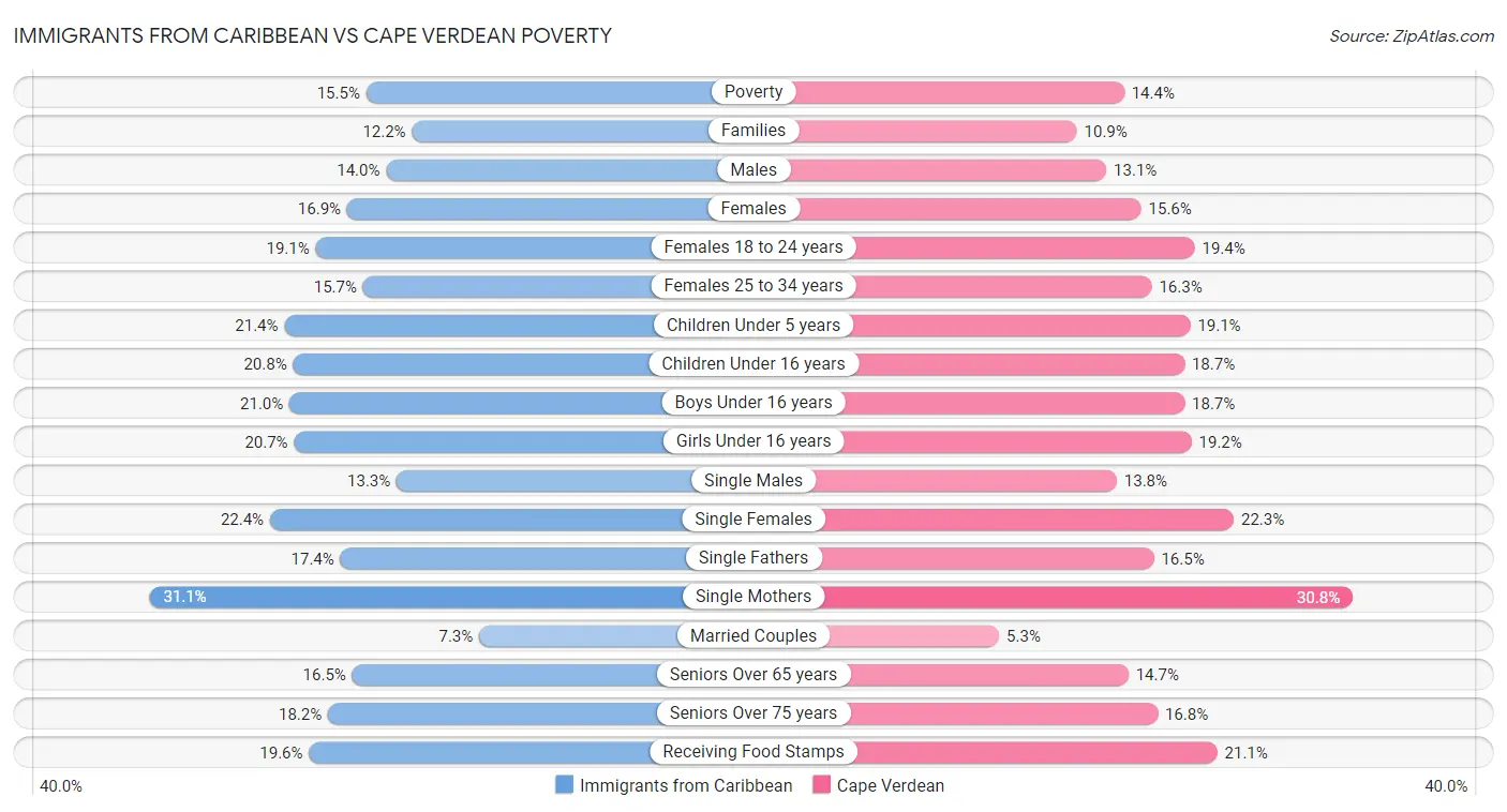 Immigrants from Caribbean vs Cape Verdean Poverty