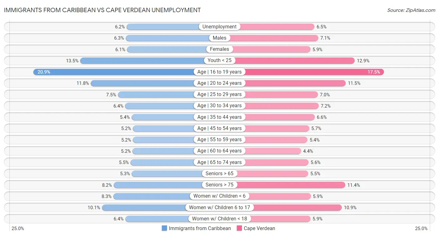Immigrants from Caribbean vs Cape Verdean Unemployment