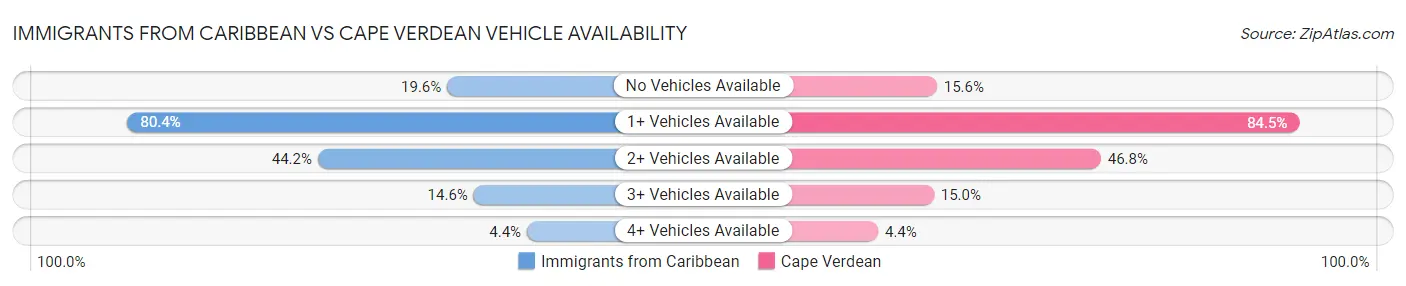 Immigrants from Caribbean vs Cape Verdean Vehicle Availability