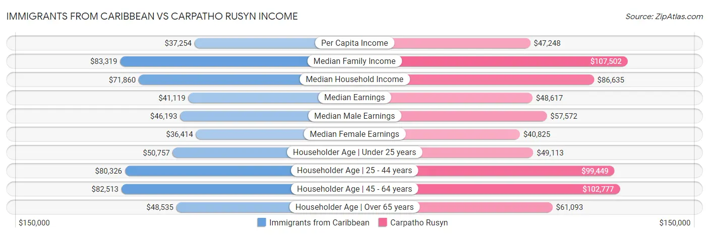 Immigrants from Caribbean vs Carpatho Rusyn Income