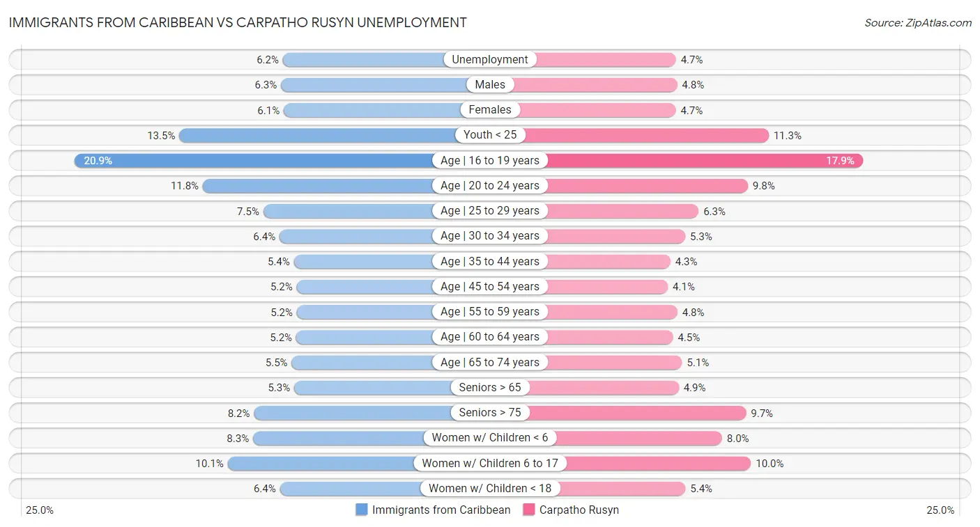 Immigrants from Caribbean vs Carpatho Rusyn Unemployment