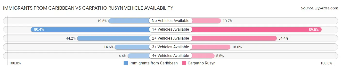 Immigrants from Caribbean vs Carpatho Rusyn Vehicle Availability