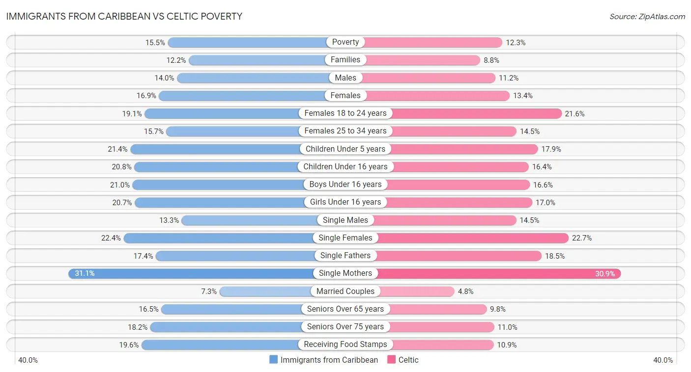 Immigrants from Caribbean vs Celtic Poverty