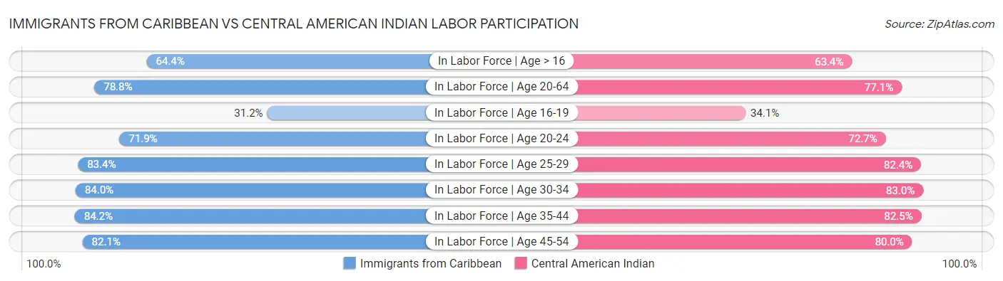 Immigrants from Caribbean vs Central American Indian Labor Participation