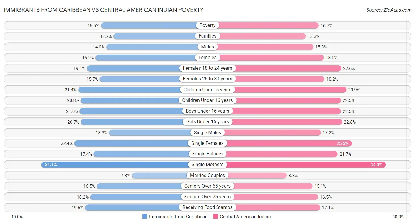 Immigrants from Caribbean vs Central American Indian Poverty
