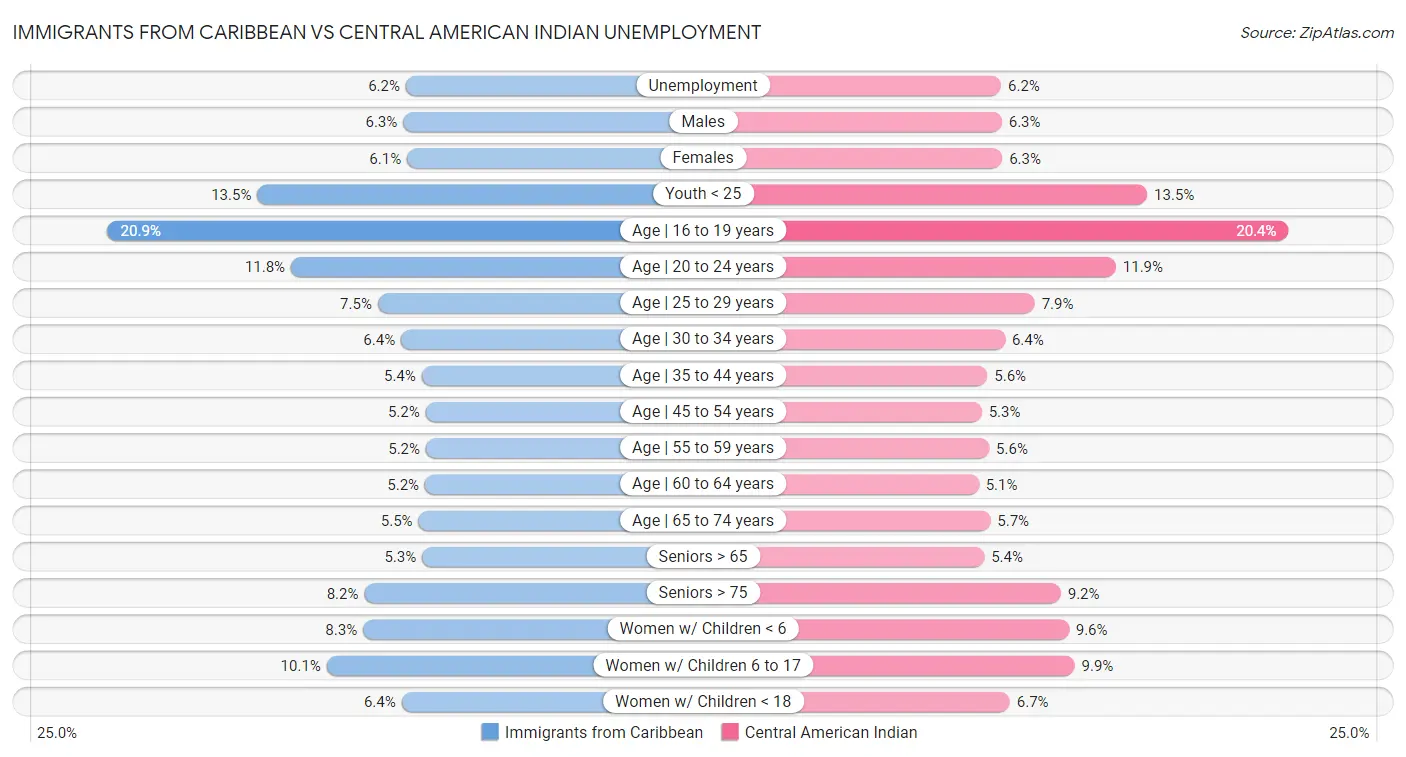 Immigrants from Caribbean vs Central American Indian Unemployment