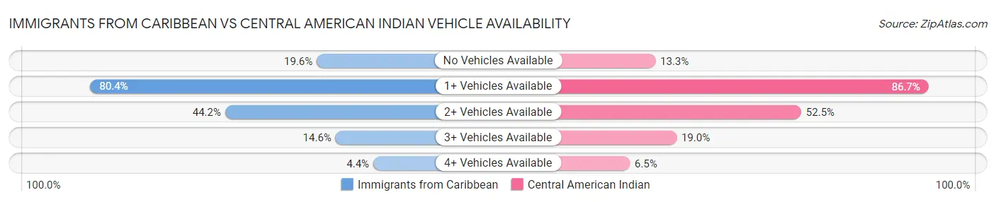 Immigrants from Caribbean vs Central American Indian Vehicle Availability