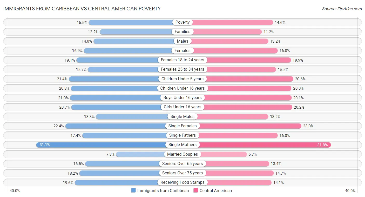 Immigrants from Caribbean vs Central American Poverty