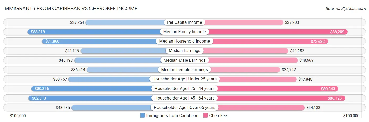 Immigrants from Caribbean vs Cherokee Income