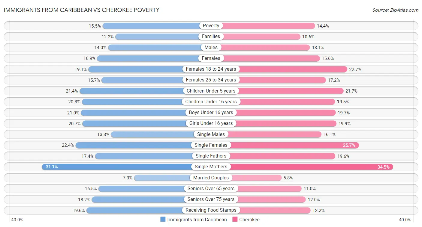 Immigrants from Caribbean vs Cherokee Poverty