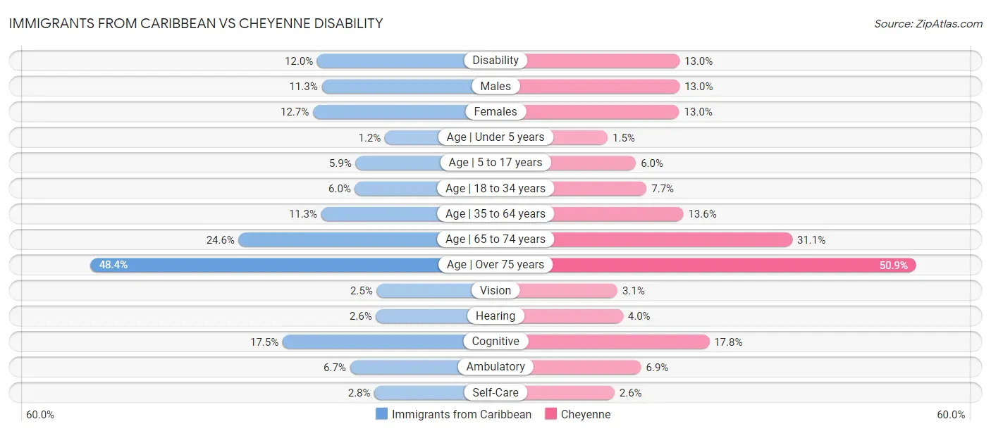Immigrants from Caribbean vs Cheyenne Disability