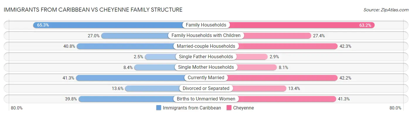 Immigrants from Caribbean vs Cheyenne Family Structure