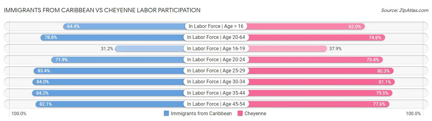 Immigrants from Caribbean vs Cheyenne Labor Participation