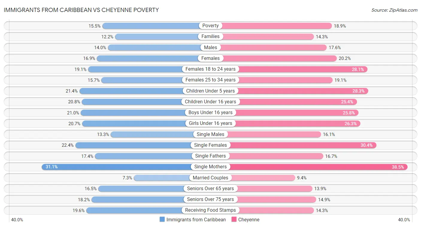 Immigrants from Caribbean vs Cheyenne Poverty