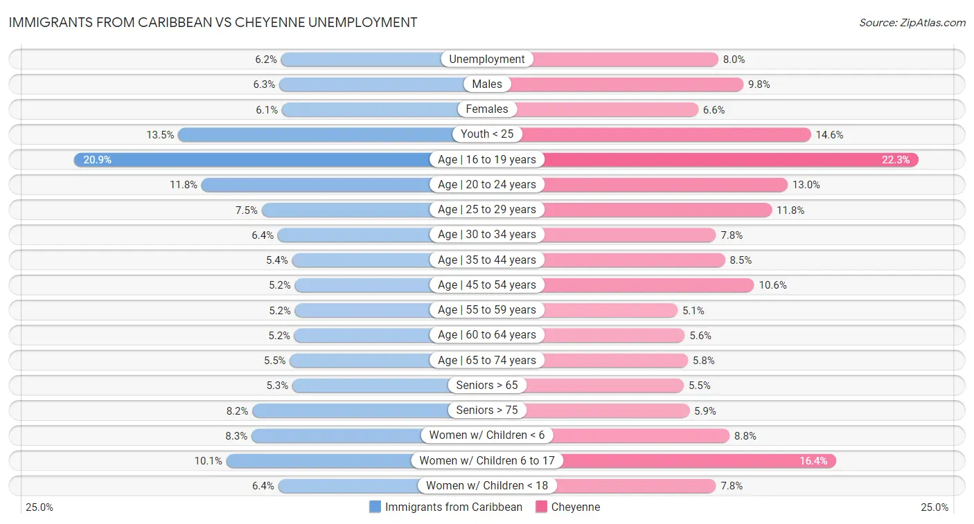 Immigrants from Caribbean vs Cheyenne Unemployment