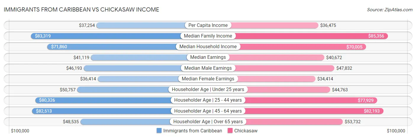 Immigrants from Caribbean vs Chickasaw Income