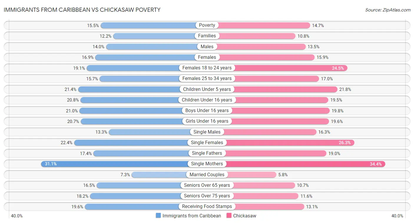 Immigrants from Caribbean vs Chickasaw Poverty