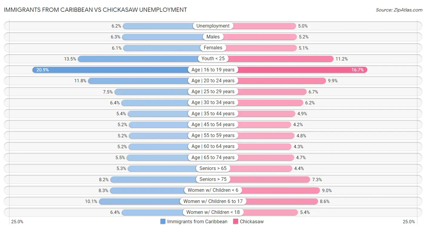 Immigrants from Caribbean vs Chickasaw Unemployment