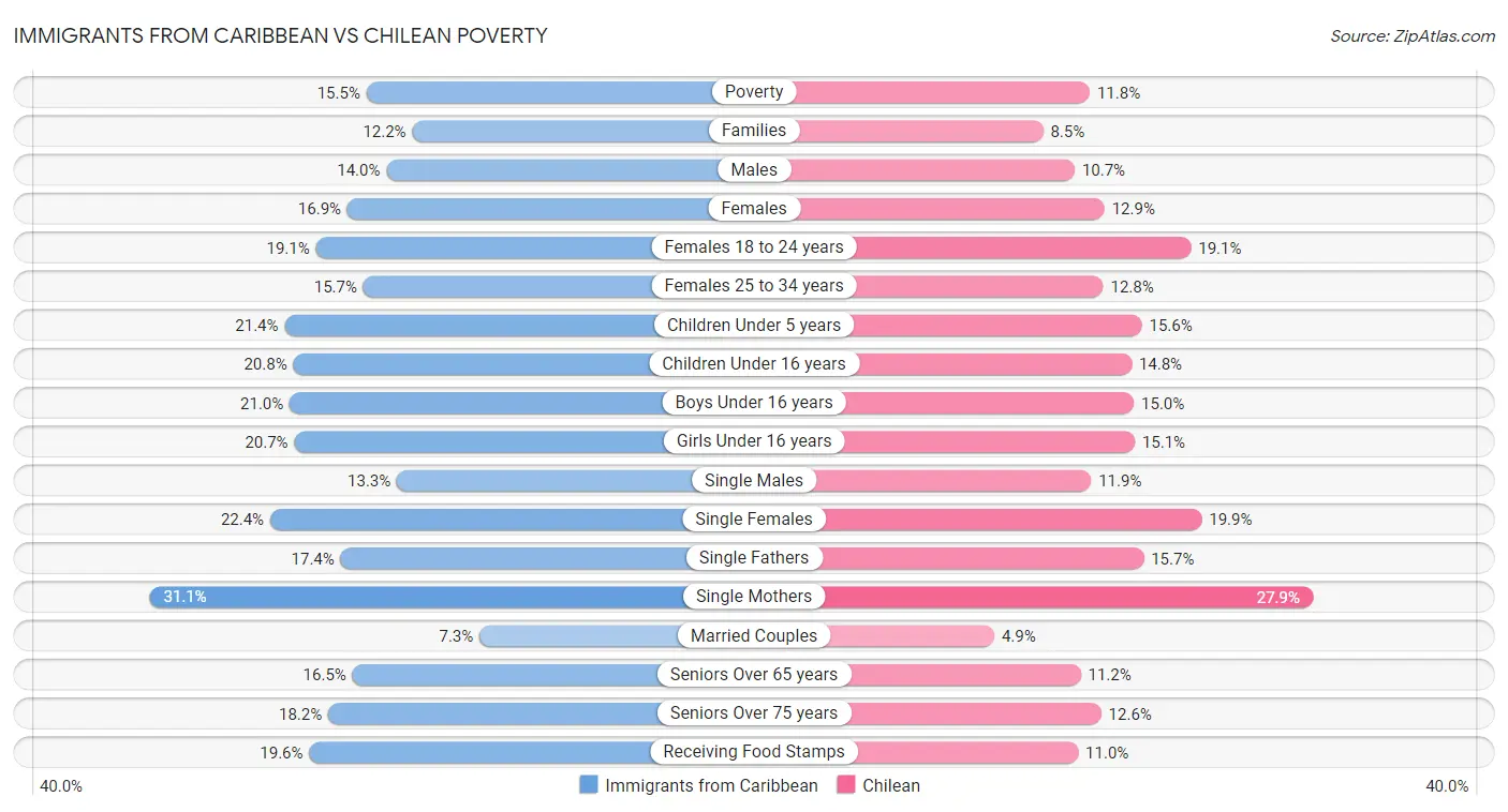 Immigrants from Caribbean vs Chilean Poverty