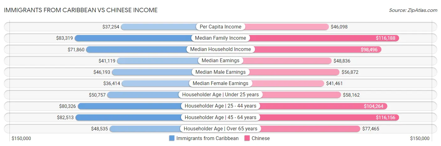 Immigrants from Caribbean vs Chinese Income