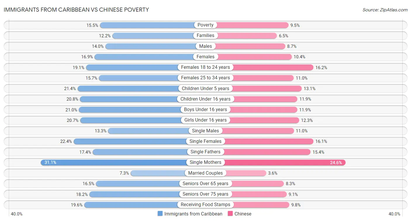 Immigrants from Caribbean vs Chinese Poverty
