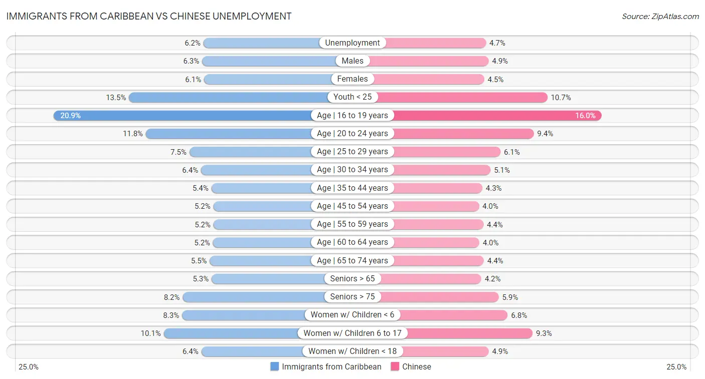 Immigrants from Caribbean vs Chinese Unemployment