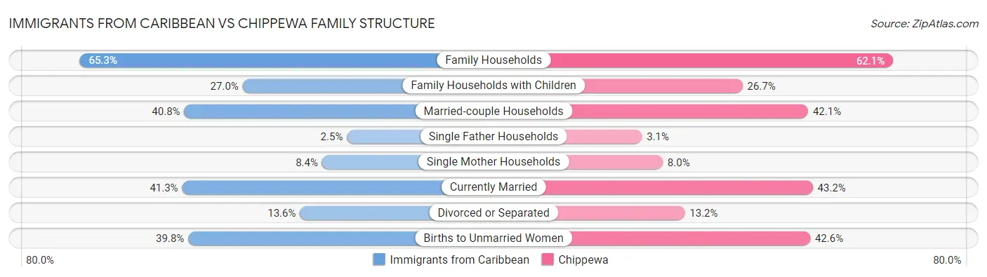 Immigrants from Caribbean vs Chippewa Family Structure