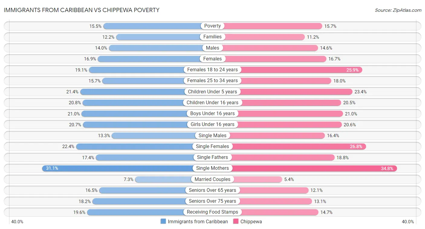Immigrants from Caribbean vs Chippewa Poverty