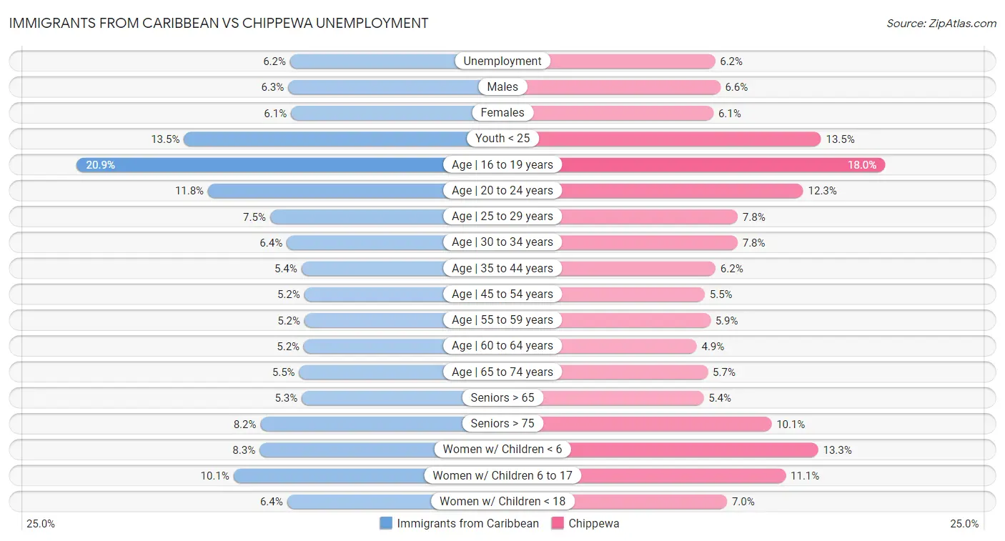 Immigrants from Caribbean vs Chippewa Unemployment