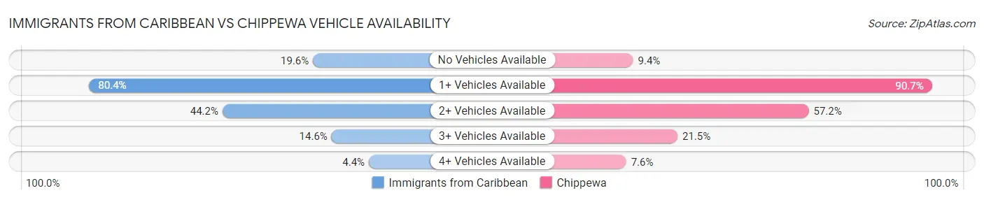 Immigrants from Caribbean vs Chippewa Vehicle Availability