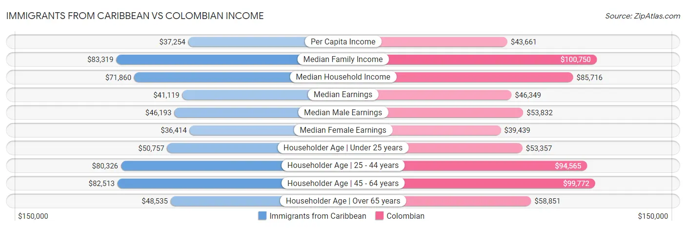Immigrants from Caribbean vs Colombian Income